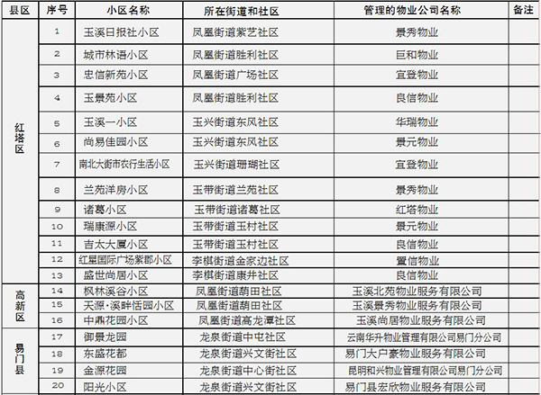 2017年度玉溪市“平安小区”称号名单1