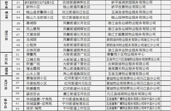2017年度玉溪市“平安小区”称号名单2